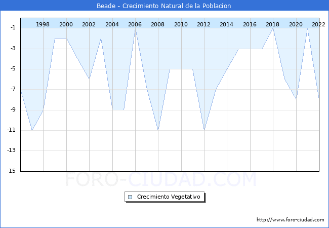 Crecimiento Vegetativo del municipio de Beade desde 1996 hasta el 2020 