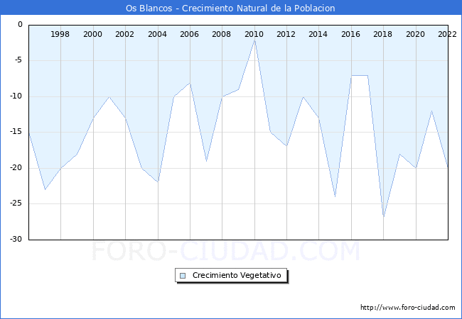 Crecimiento Vegetativo del municipio de Os Blancos desde 1996 hasta el 2020 