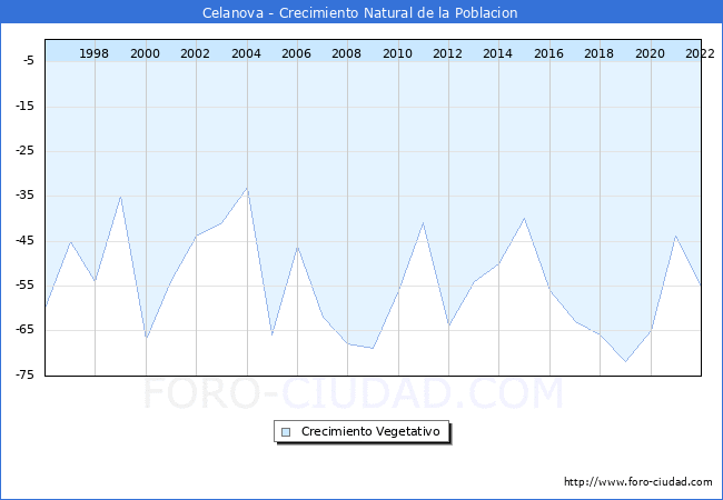 Crecimiento Vegetativo del municipio de Celanova desde 1996 hasta el 2020 