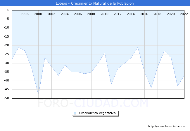 Crecimiento Vegetativo del municipio de Lobios desde 1996 hasta el 2020 