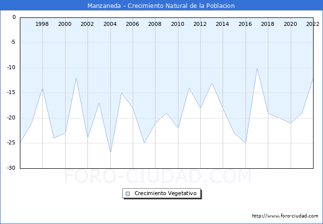Crecimiento Vegetativo del municipio de Manzaneda desde 1996 hasta el 2020 