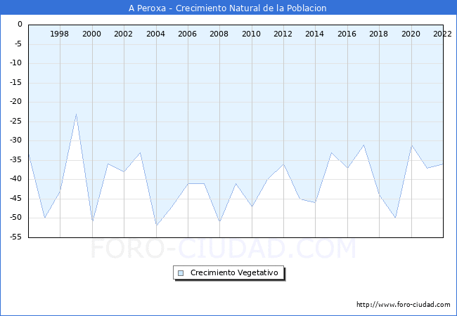 Crecimiento Vegetativo del municipio de A Peroxa desde 1996 hasta el 2021 