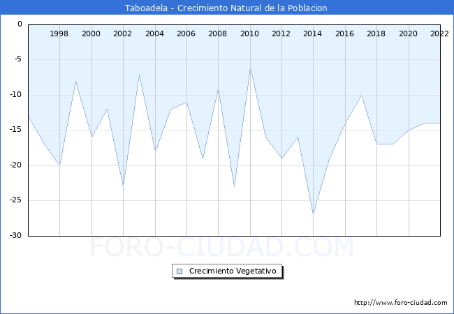 Crecimiento Vegetativo del municipio de Taboadela desde 1996 hasta el 2020 