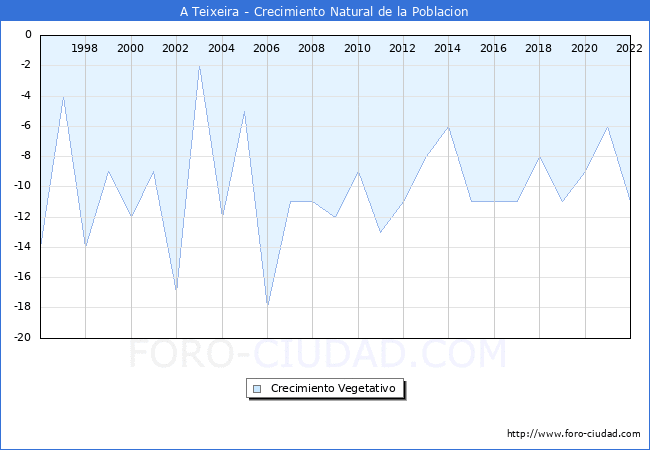 Crecimiento Vegetativo del municipio de A Teixeira desde 1996 hasta el 2020 