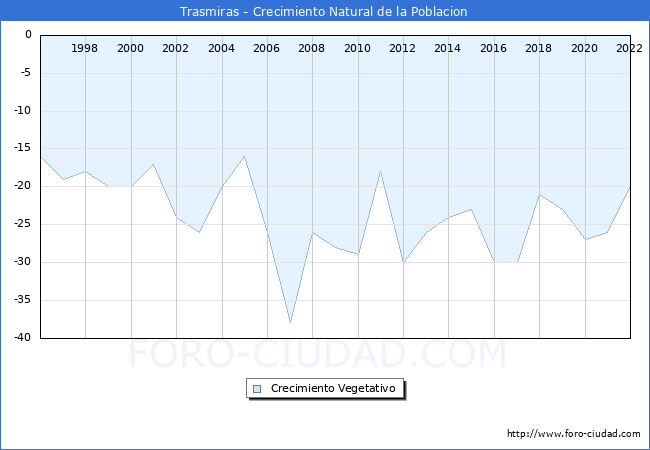 Crecimiento Vegetativo del municipio de Trasmiras desde 1996 hasta el 2021 