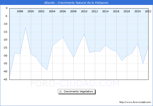 Crecimiento Vegetativo del municipio de Allande desde 1996 hasta el 2020 