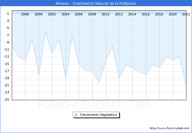 Crecimiento Vegetativo del municipio de Amieva desde 1996 hasta el 2020 