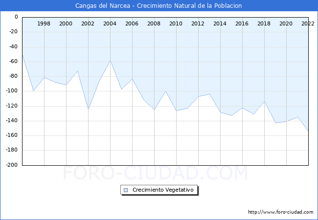 Crecimiento Vegetativo del municipio de Cangas del Narcea desde 1996 hasta el 2020 
