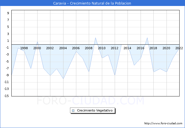 Crecimiento Vegetativo del municipio de Caravia desde 1996 hasta el 2020 