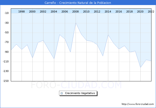 Crecimiento Vegetativo del municipio de Carreño desde 1996 hasta el 2021 
