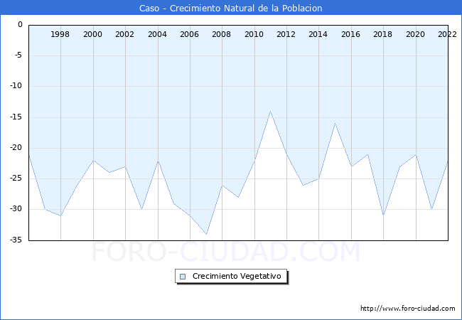Crecimiento Vegetativo del municipio de Caso desde 1996 hasta el 2020 