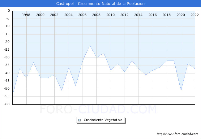 Crecimiento Vegetativo del municipio de Castropol desde 1996 hasta el 2020 