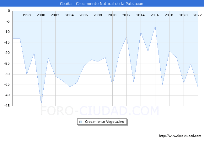 Crecimiento Vegetativo del municipio de Coaña desde 1996 hasta el 2020 