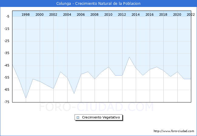 Crecimiento Vegetativo del municipio de Colunga desde 1996 hasta el 2021 