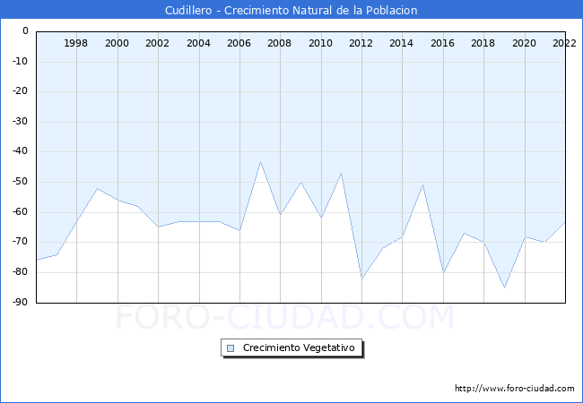 Crecimiento Vegetativo del municipio de Cudillero desde 1996 hasta el 2020 