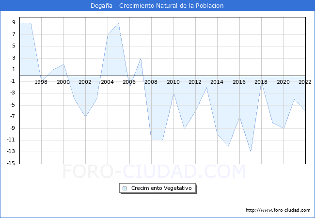 Crecimiento Vegetativo del municipio de Degaña desde 1996 hasta el 2020 