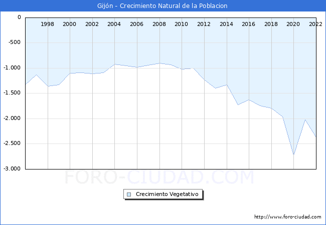 Crecimiento Vegetativo del municipio de Gijón desde 1996 hasta el 2020 