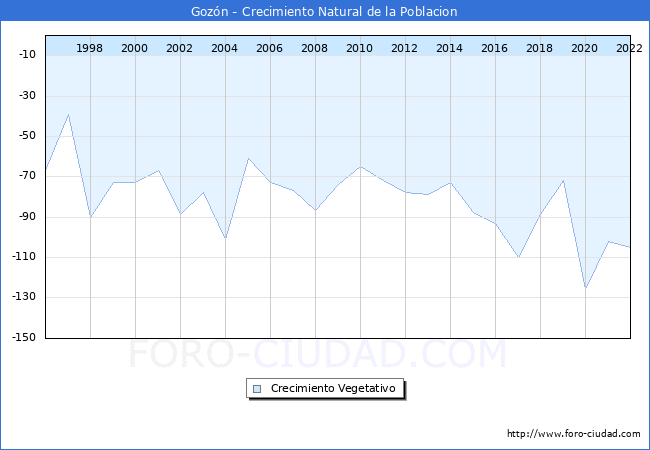 Crecimiento Vegetativo del municipio de Gozón desde 1996 hasta el 2020 