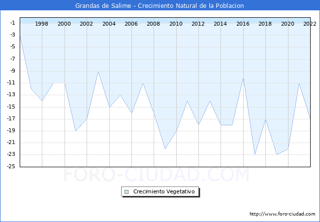 Crecimiento Vegetativo del municipio de Grandas de Salime desde 1996 hasta el 2020 