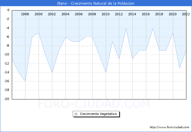 Crecimiento Vegetativo del municipio de Illano desde 1996 hasta el 2020 