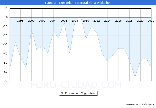 Crecimiento Vegetativo del municipio de Llanera desde 1996 hasta el 2020 