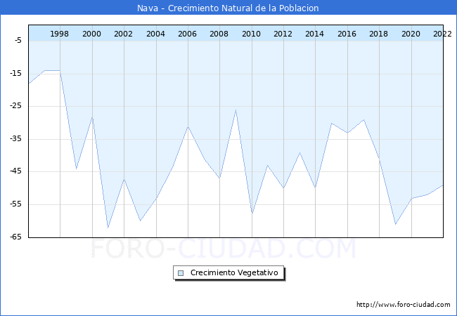 Crecimiento Vegetativo del municipio de Nava desde 1996 hasta el 2021 