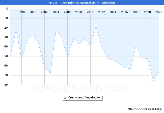 Crecimiento Vegetativo del municipio de Navia desde 1996 hasta el 2020 
