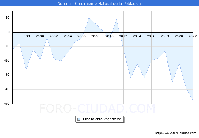 Crecimiento Vegetativo del municipio de Noreña desde 1996 hasta el 2020 