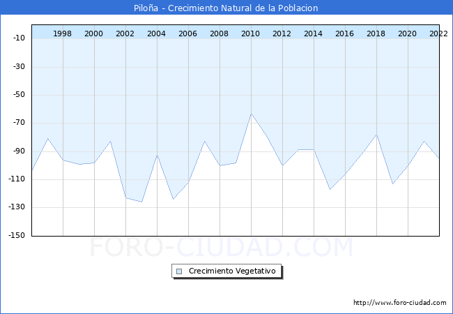 Crecimiento Vegetativo del municipio de Piloña desde 1996 hasta el 2020 