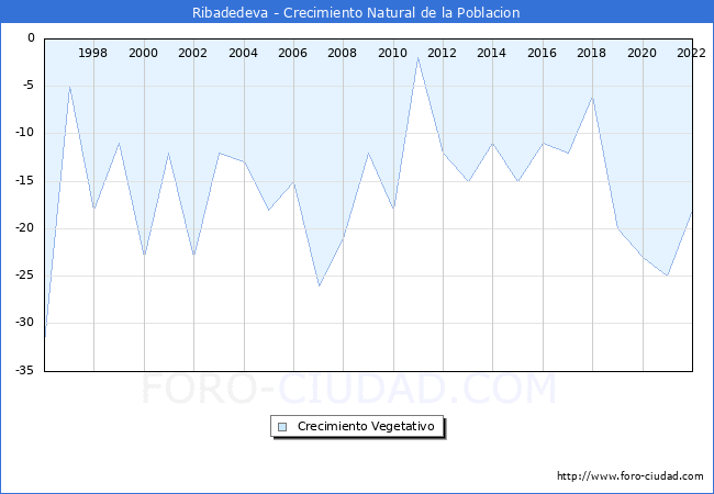 Crecimiento Vegetativo del municipio de Ribadedeva desde 1996 hasta el 2020 