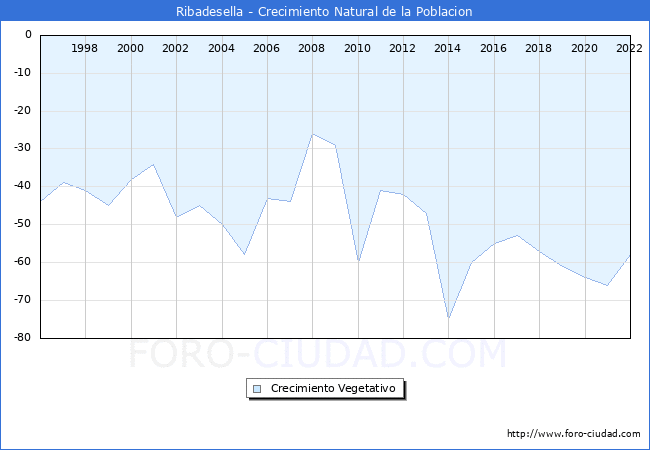 Crecimiento Vegetativo del municipio de Ribadesella desde 1996 hasta el 2020 
