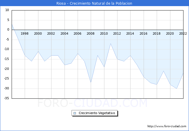 Crecimiento Vegetativo del municipio de Riosa desde 1996 hasta el 2020 