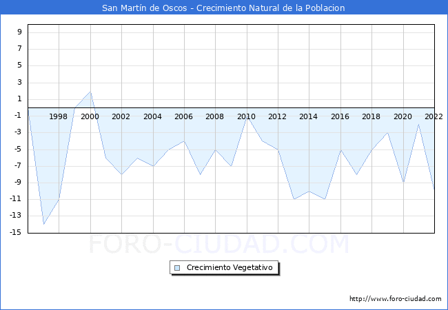 Crecimiento Vegetativo del municipio de San Martín de Oscos desde 1996 hasta el 2021 