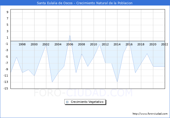 Crecimiento Vegetativo del municipio de Santa Eulalia de Oscos desde 1996 hasta el 2020 