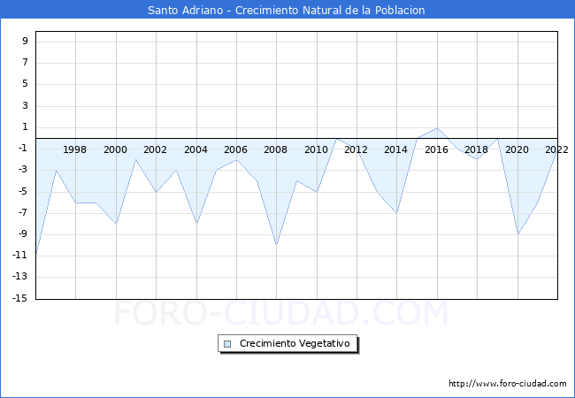 Crecimiento Vegetativo del municipio de Santo Adriano desde 1996 hasta el 2020 