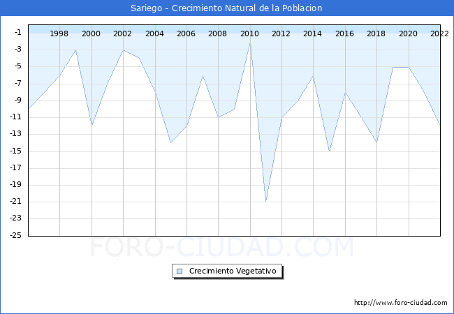 Crecimiento Vegetativo del municipio de Sariego desde 1996 hasta el 2020 