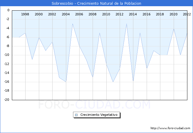 Crecimiento Vegetativo del municipio de Sobrescobio desde 1996 hasta el 2020 