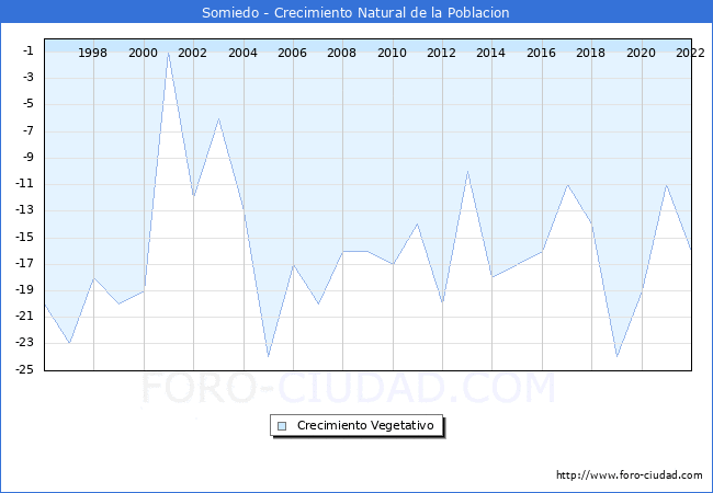 Crecimiento Vegetativo del municipio de Somiedo desde 1996 hasta el 2020 