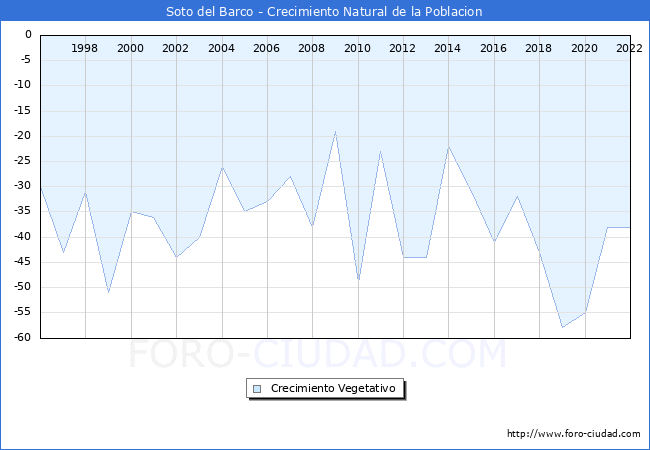 Crecimiento Vegetativo del municipio de Soto del Barco desde 1996 hasta el 2020 