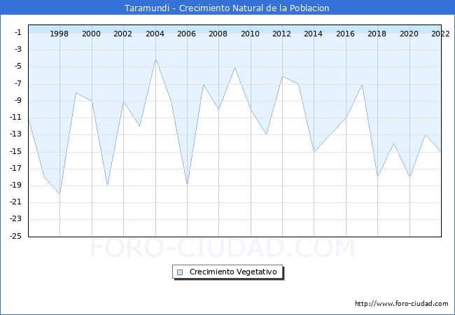 Crecimiento Vegetativo del municipio de Taramundi desde 1996 hasta el 2020 