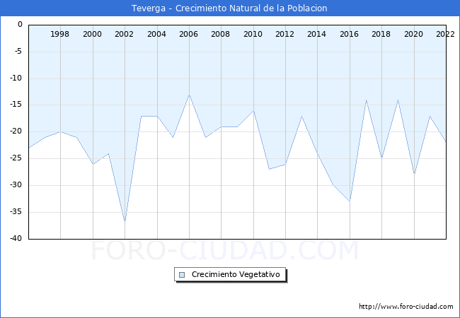 Crecimiento Vegetativo del municipio de Teverga desde 1996 hasta el 2021 
