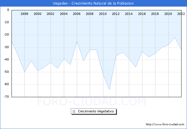 Crecimiento Vegetativo del municipio de Vegadeo desde 1996 hasta el 2021 