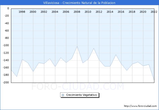 Crecimiento Vegetativo del municipio de Villaviciosa desde 1996 hasta el 2020 