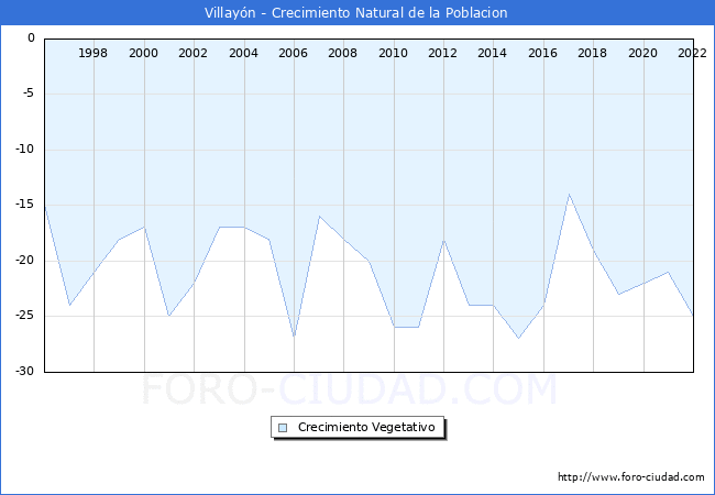 Crecimiento Vegetativo del municipio de Villayón desde 1996 hasta el 2020 