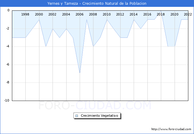 Crecimiento Vegetativo del municipio de Yernes y Tameza desde 1996 hasta el 2021 