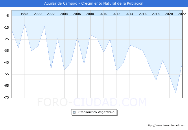 Crecimiento Vegetativo del municipio de Aguilar de Campoo desde 1996 hasta el 2021 