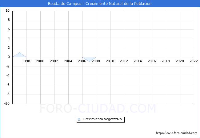 Crecimiento Vegetativo del municipio de Boada de Campos desde 1996 hasta el 2020 