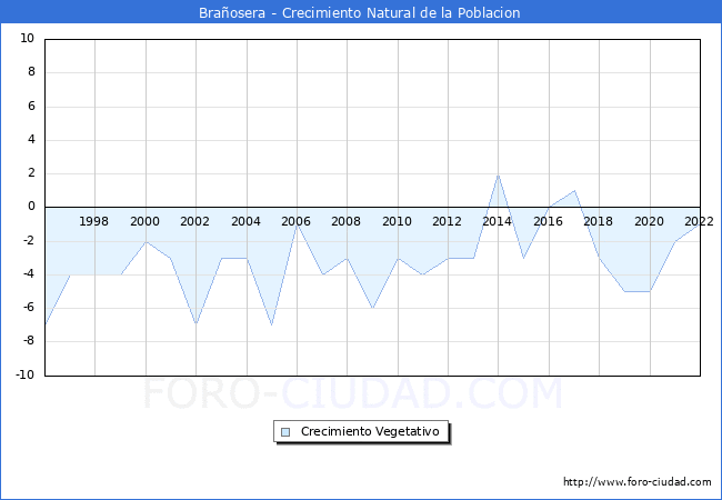 Crecimiento Vegetativo del municipio de Brañosera desde 1996 hasta el 2020 