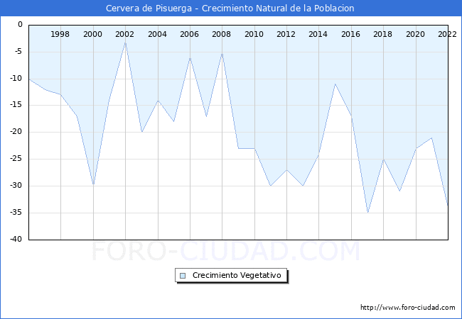 Crecimiento Vegetativo del municipio de Cervera de Pisuerga desde 1996 hasta el 2020 