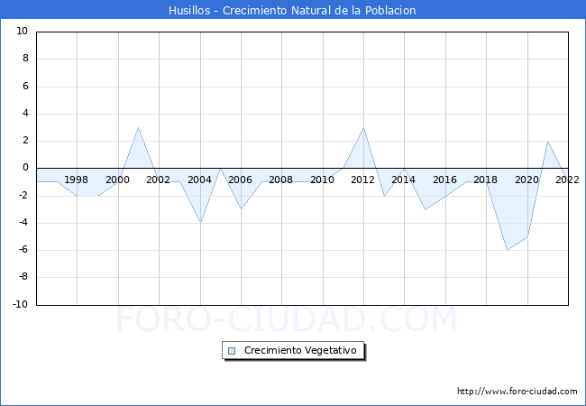 Crecimiento Vegetativo del municipio de Husillos desde 1996 hasta el 2021 